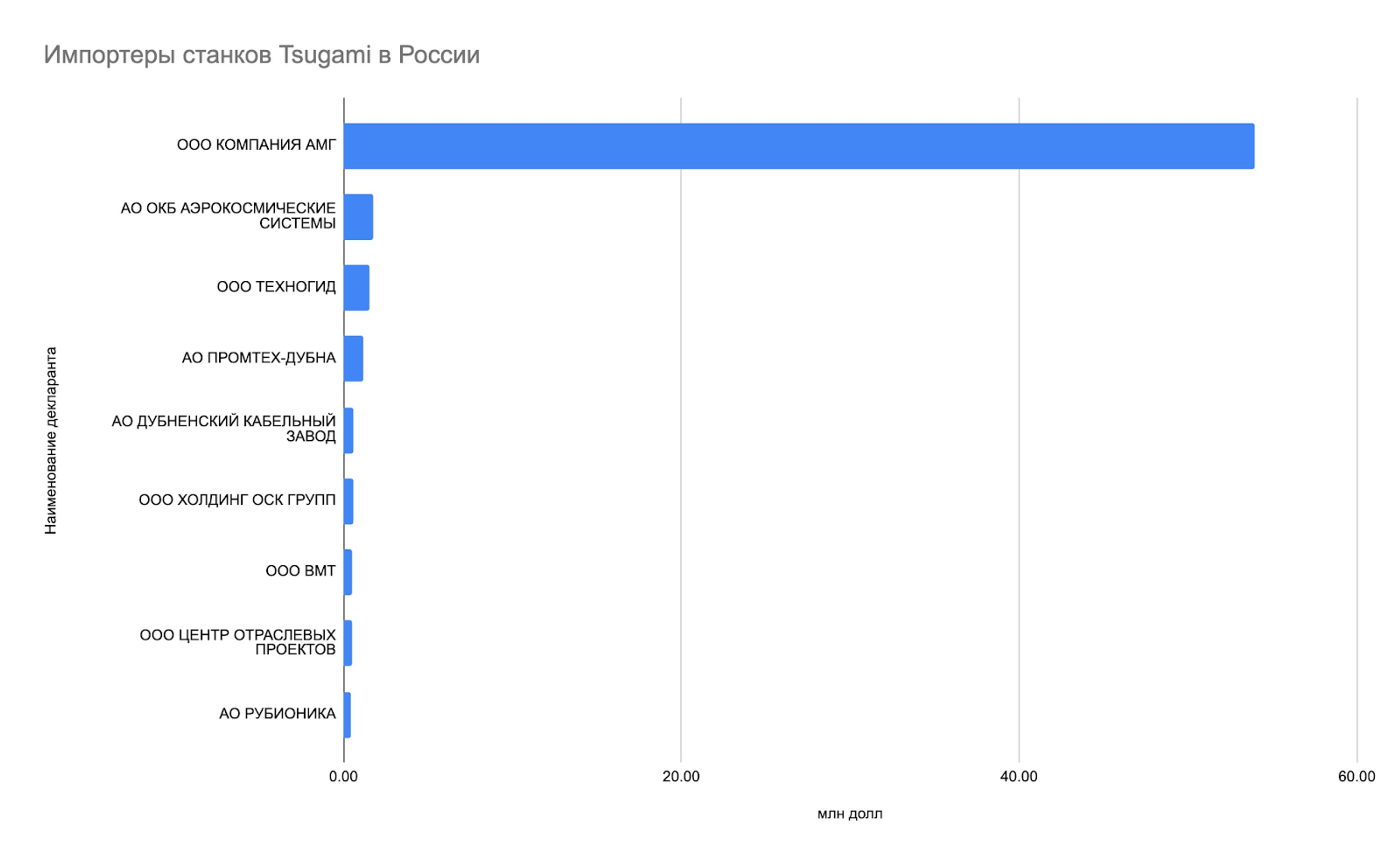 Importers of Tsugami machines in Russia