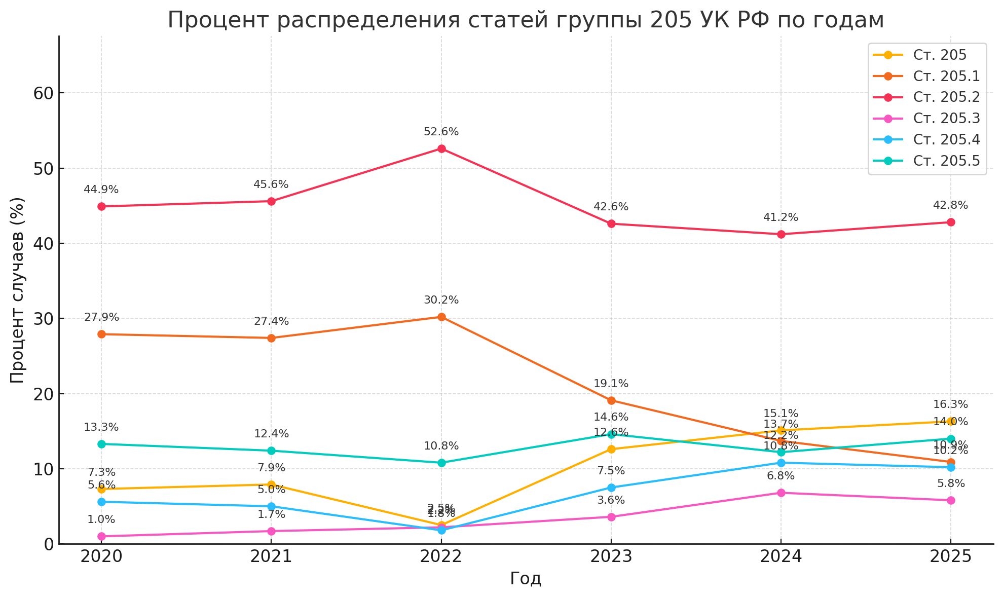 Percentage distribution of verdicts linked to Article 205 of the Russian Criminal Code by year. Percentage of cases (%) on the vertical axis, year on the horizontal axis.