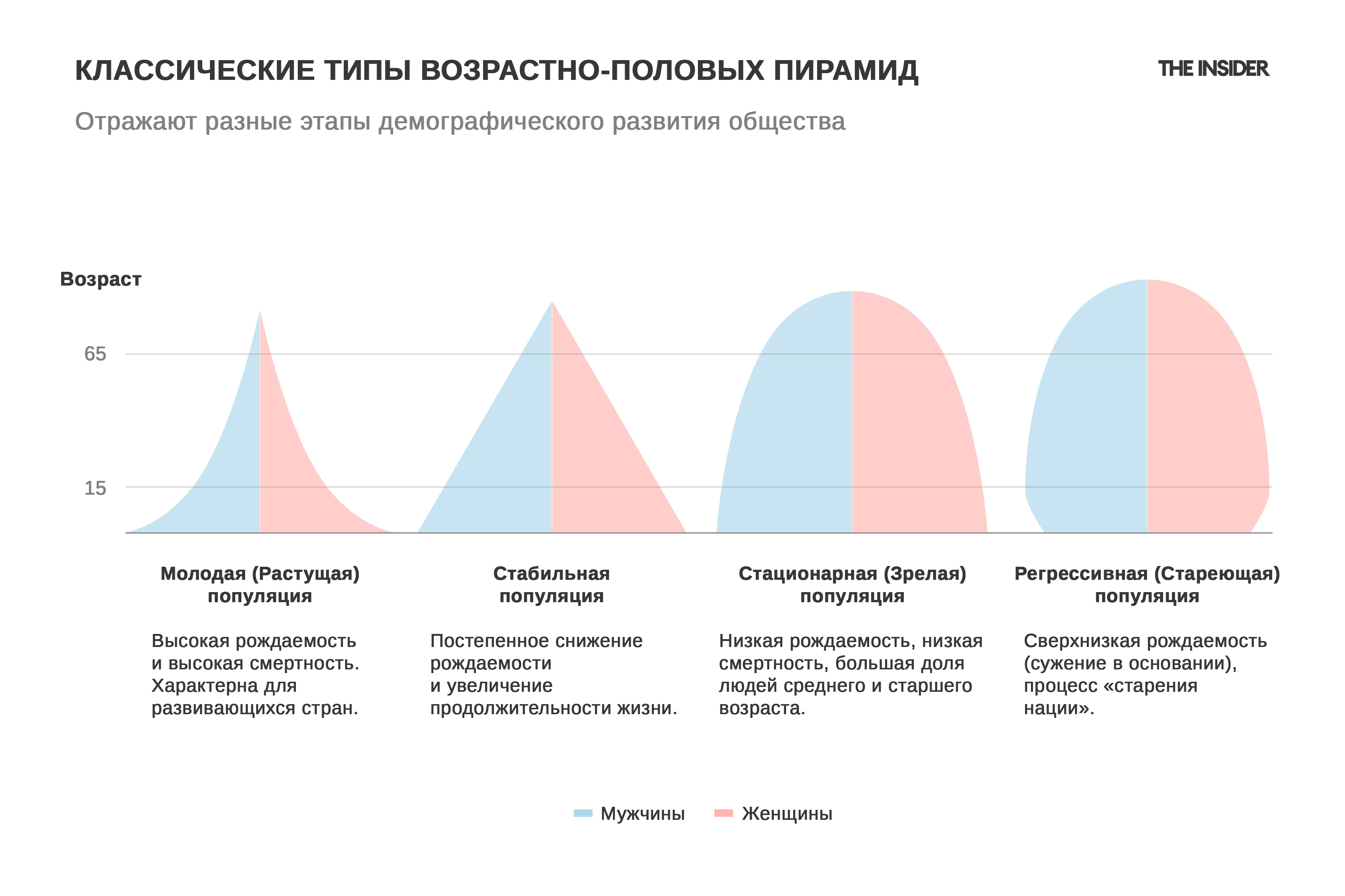 Половозрастные пирамиды, характерные для разных стадий демографического перехода