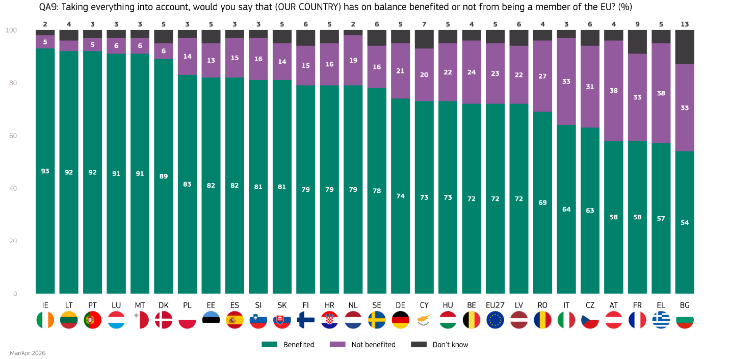 Source: Eurobarometer, May 2025