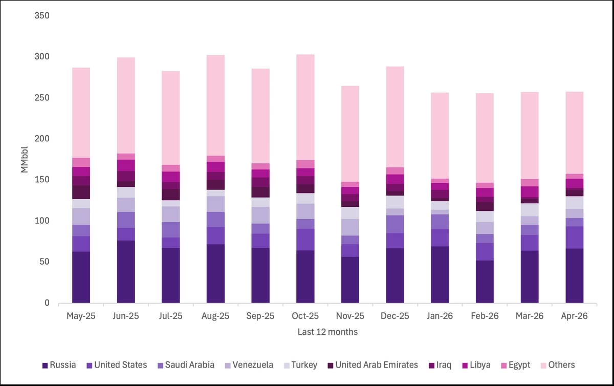Oil shipment volumes by sea from May 2025 to April 2026, in millions of barrels