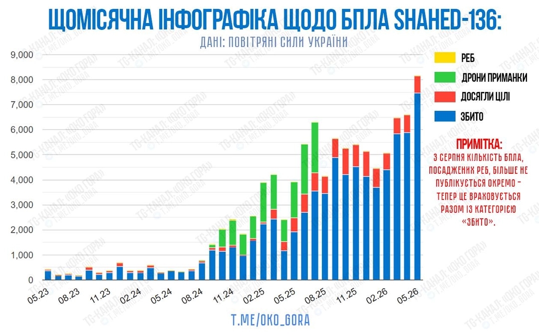 Number of Shahed drones launched at Ukraine from May 2023 to May 2026
