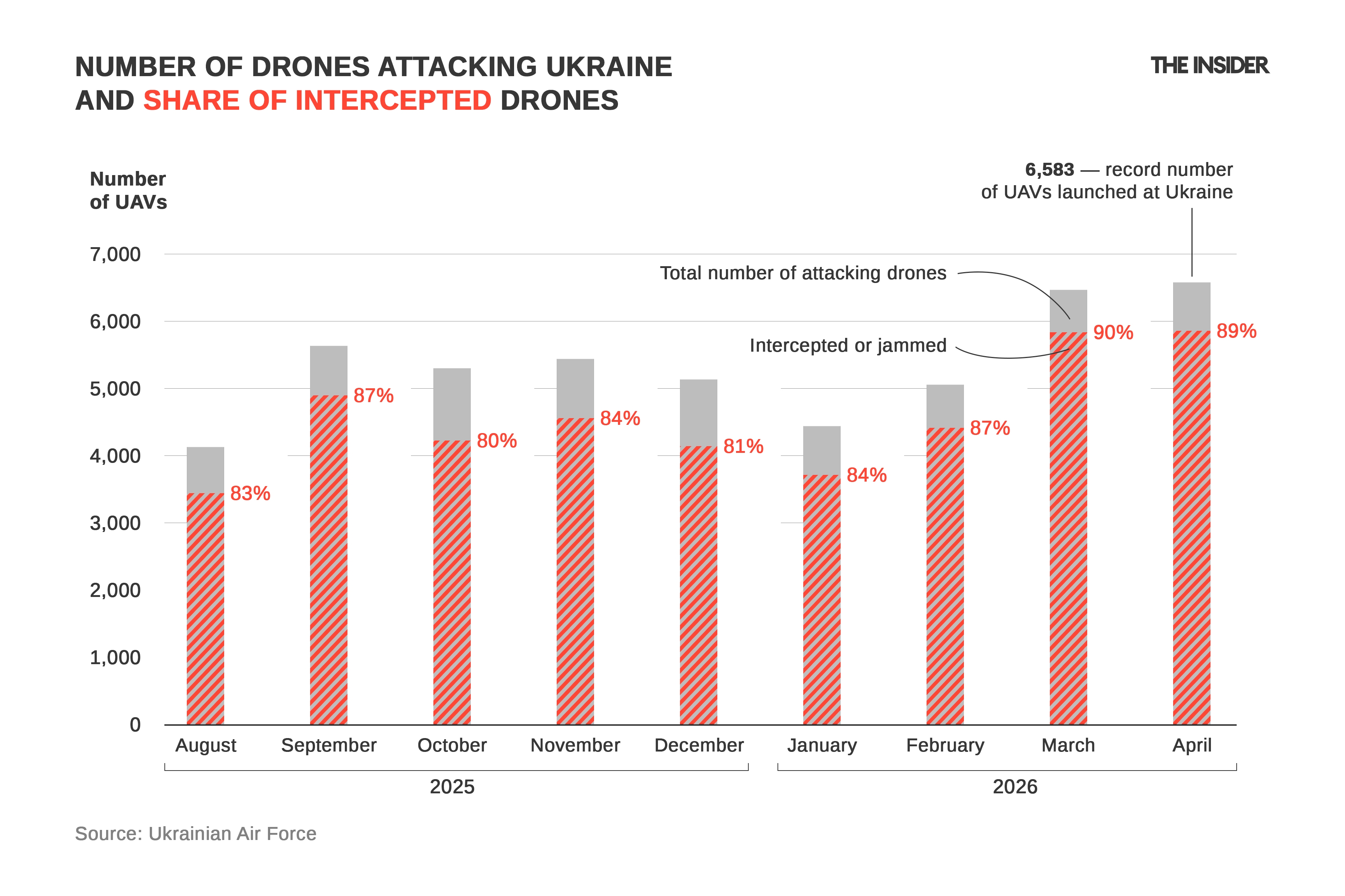 UAV strikes during large-scale attacks on Ukrainian territory from August 2025 through April 2026