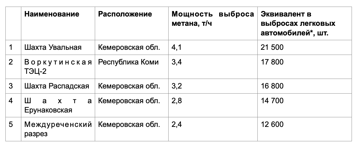 Основные источники выброса метана в угольном секторе
