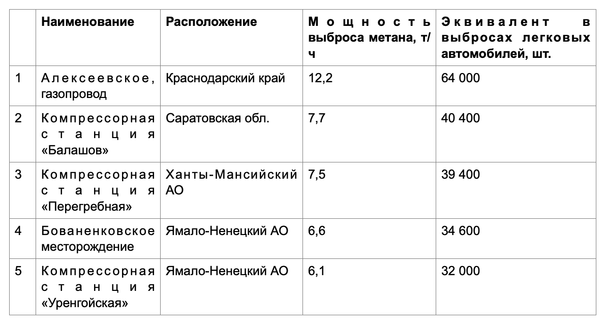 Источники выброса метана в нефтегазовом секторе