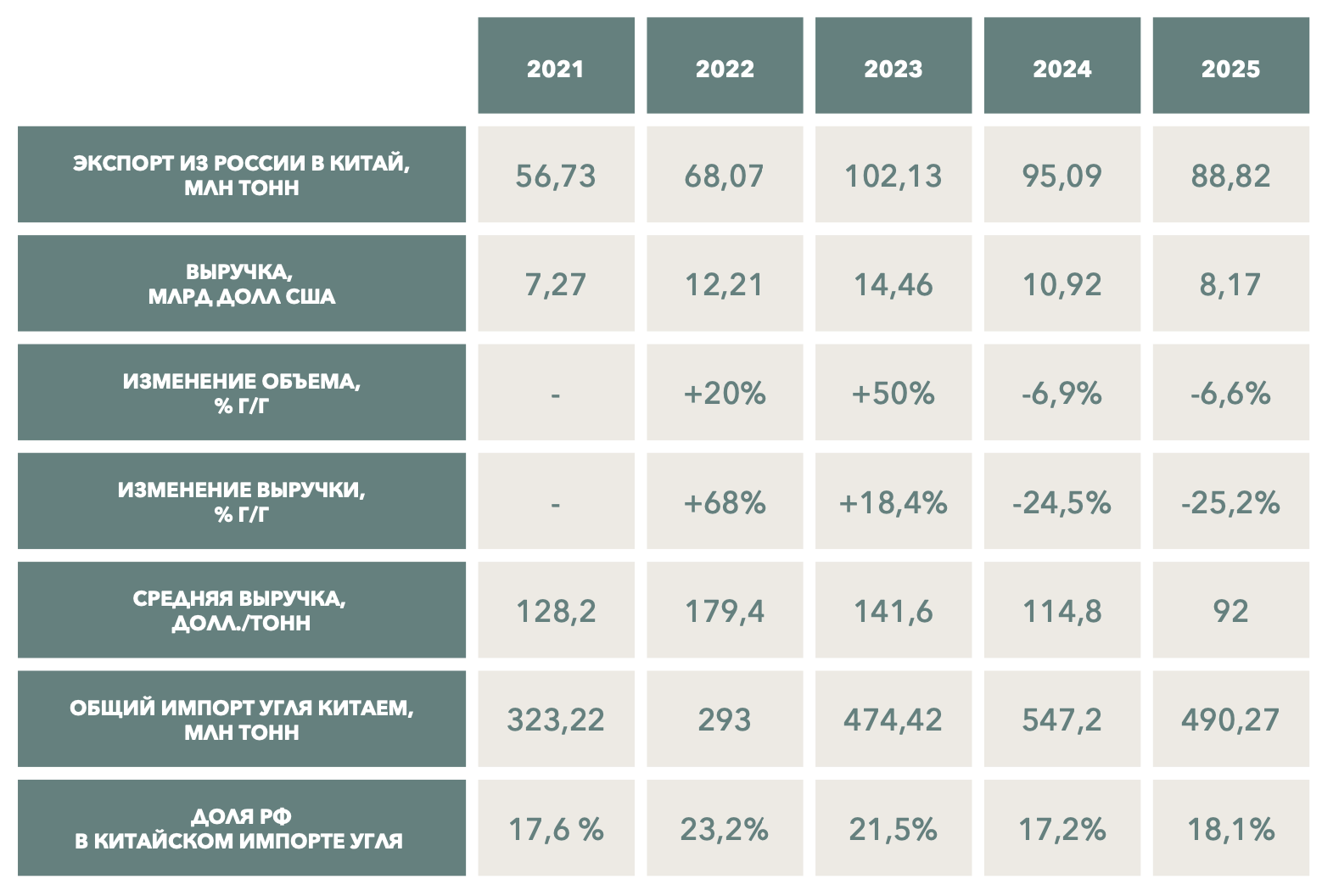 Экспорт российского угля в Китай в 2021–2025 годах: объемы, выручка и доля в китайском импорте