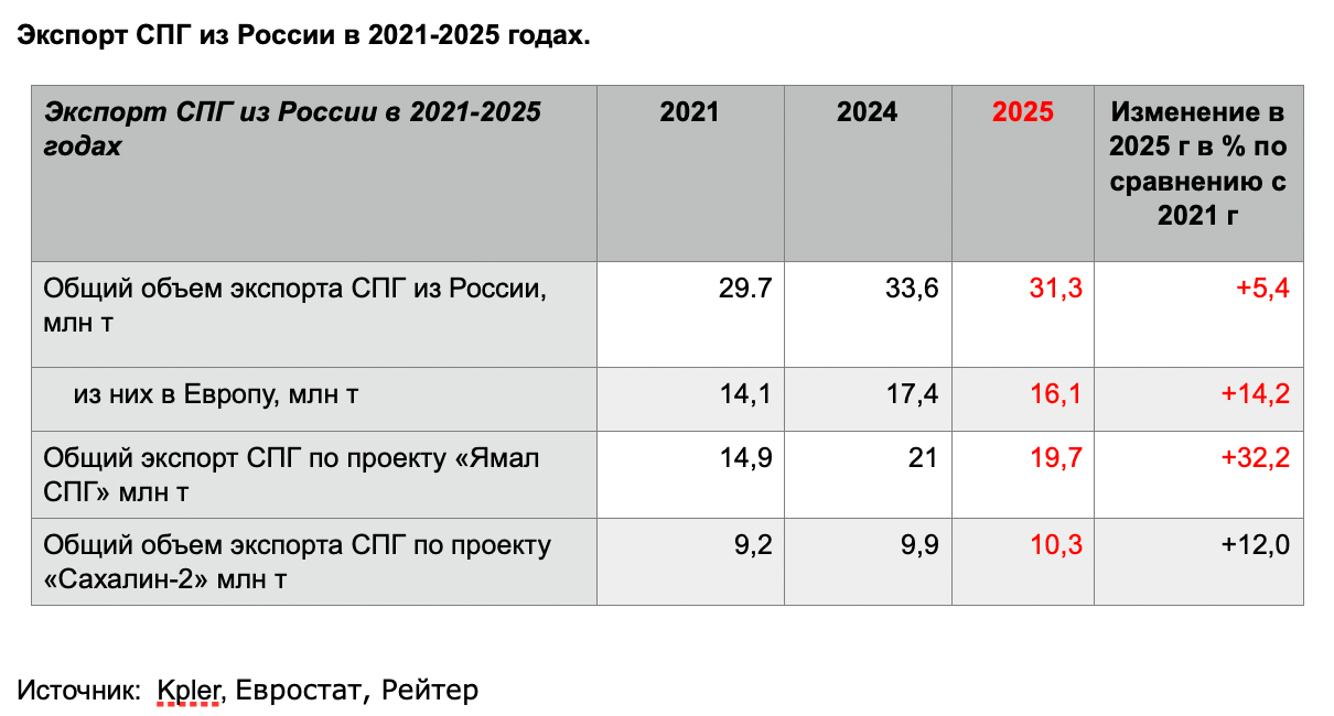 Экспорт СПГ из России в 2021–2025 годах