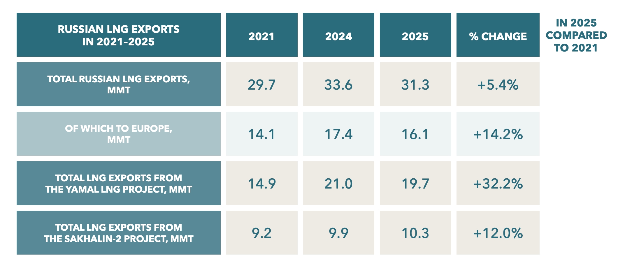 Russian LNG Exports, 2021–2025