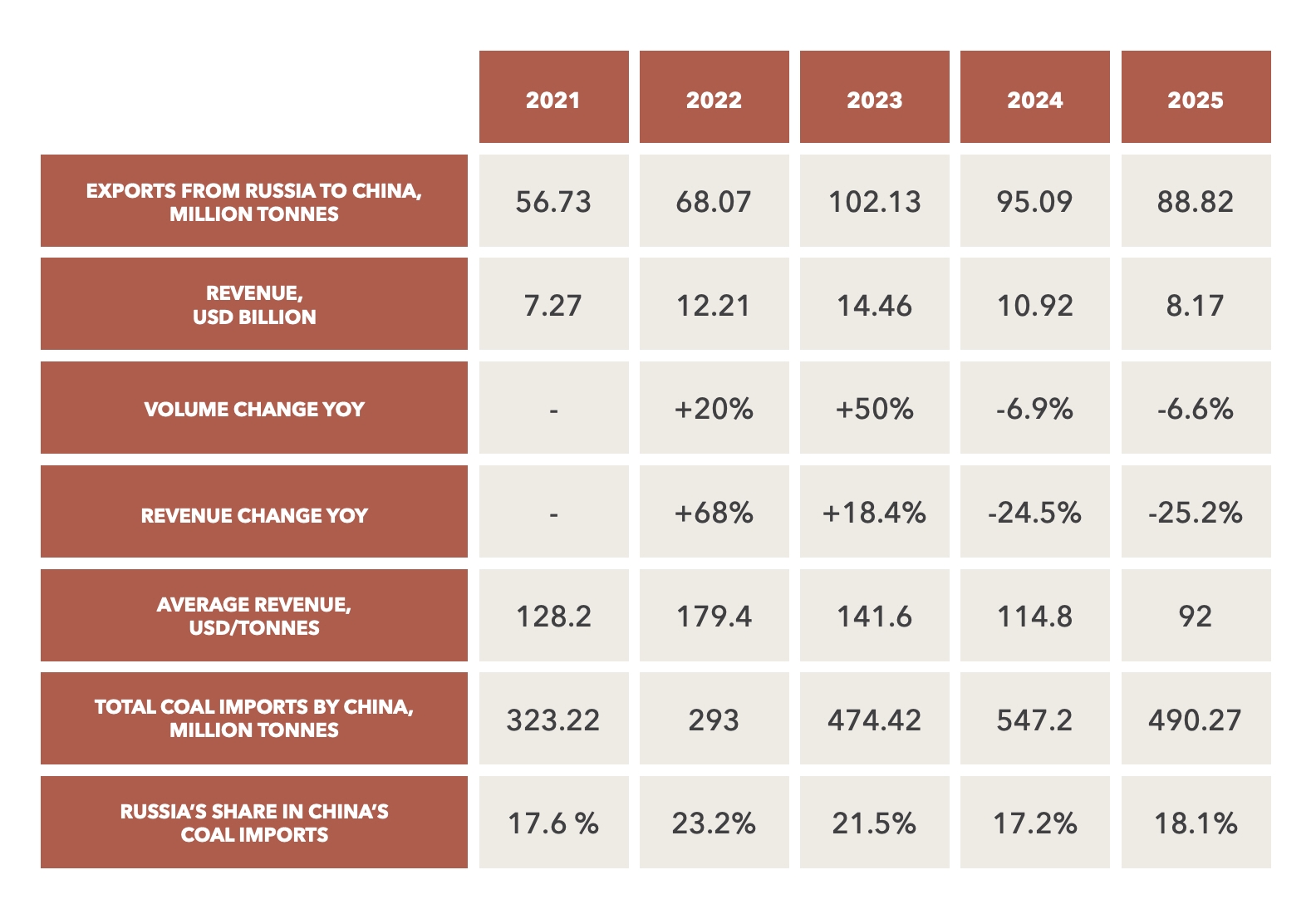 Russian coal exports to China, 2021–2025: volumes, revenue, and share of Chinese imports
