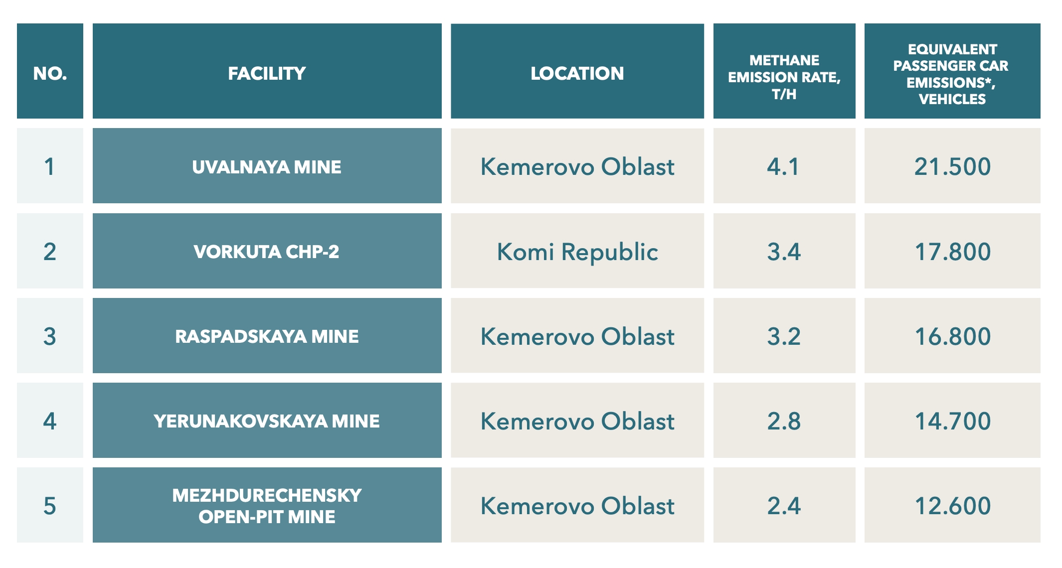 Main sources of methane emissions in the coal sector