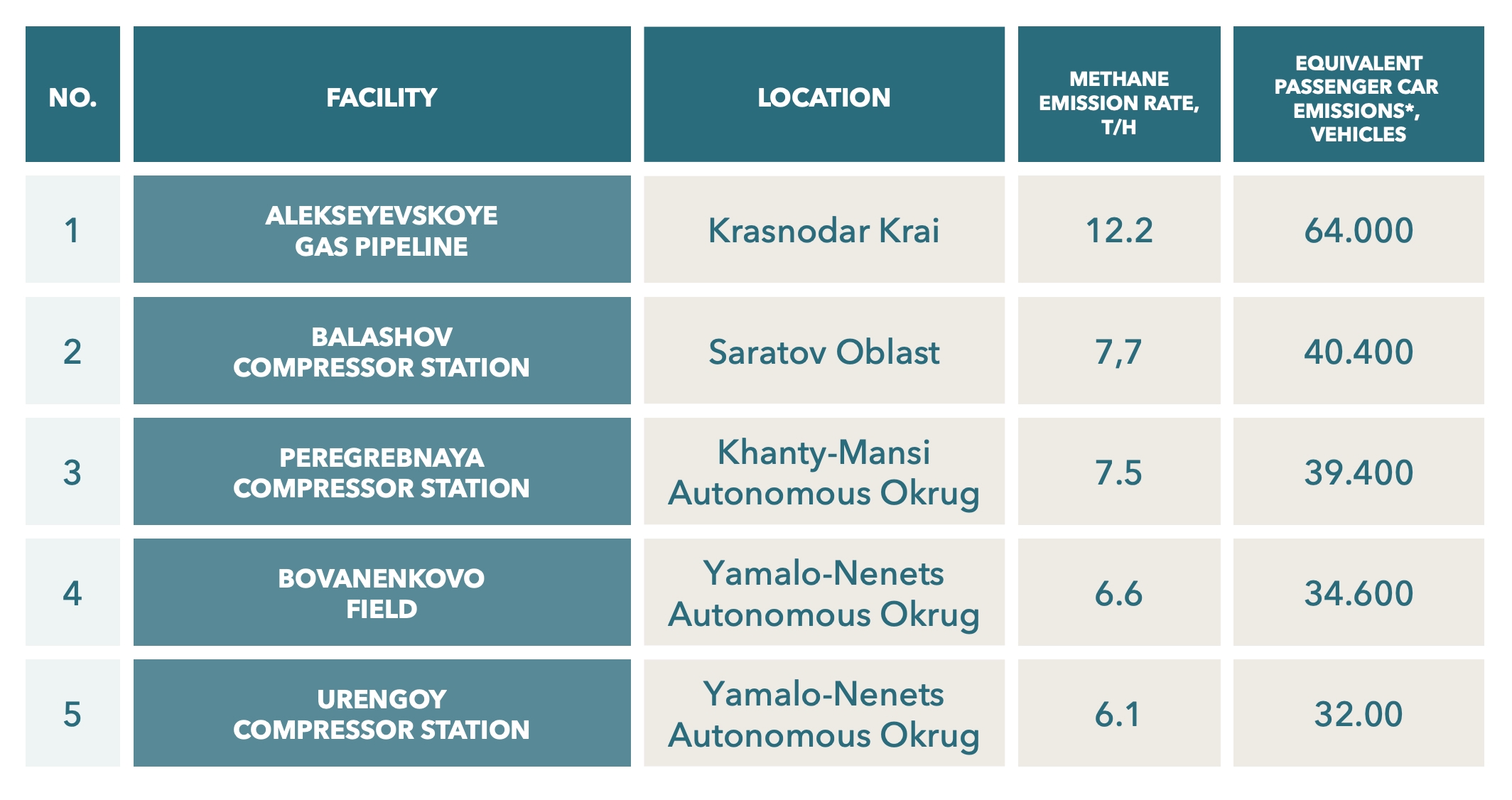 Sources of methane emissions in the oil and gas sector