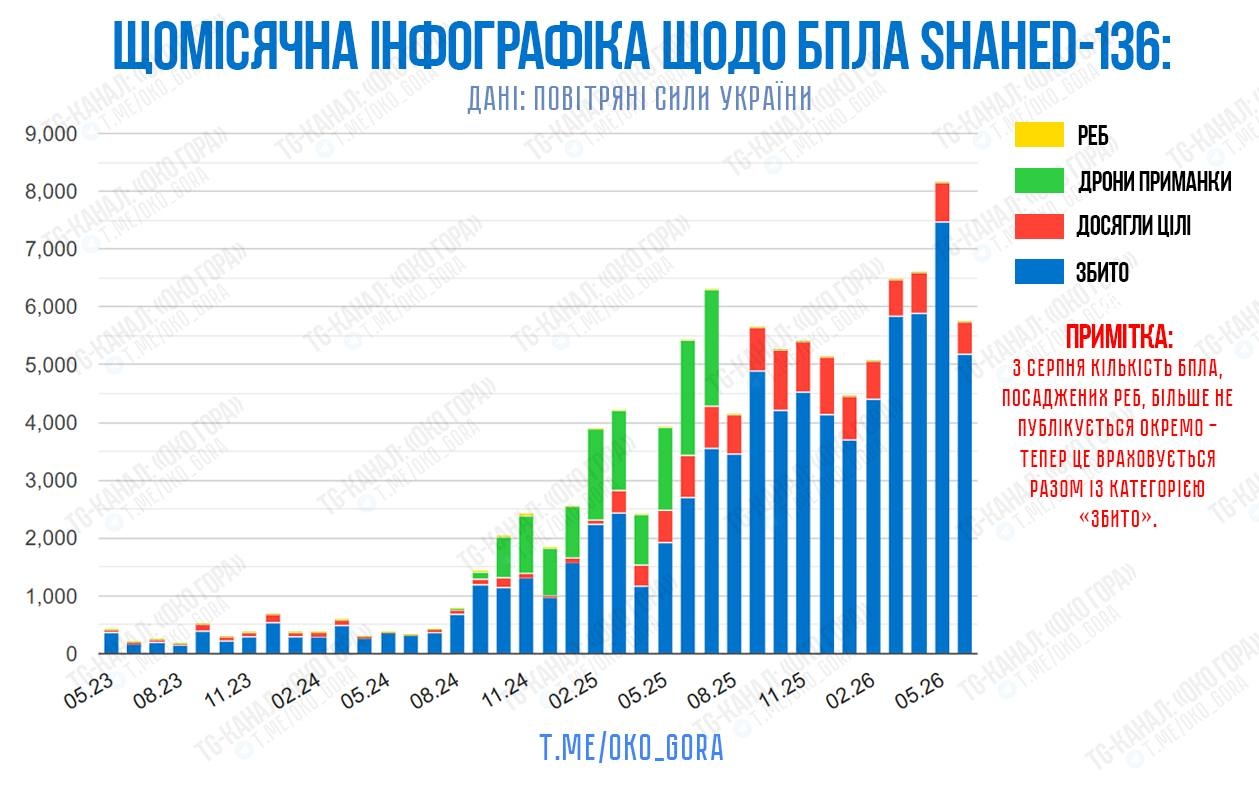 Помесячная динамика пусков беспилотников типа «Шахед» по территории Украины