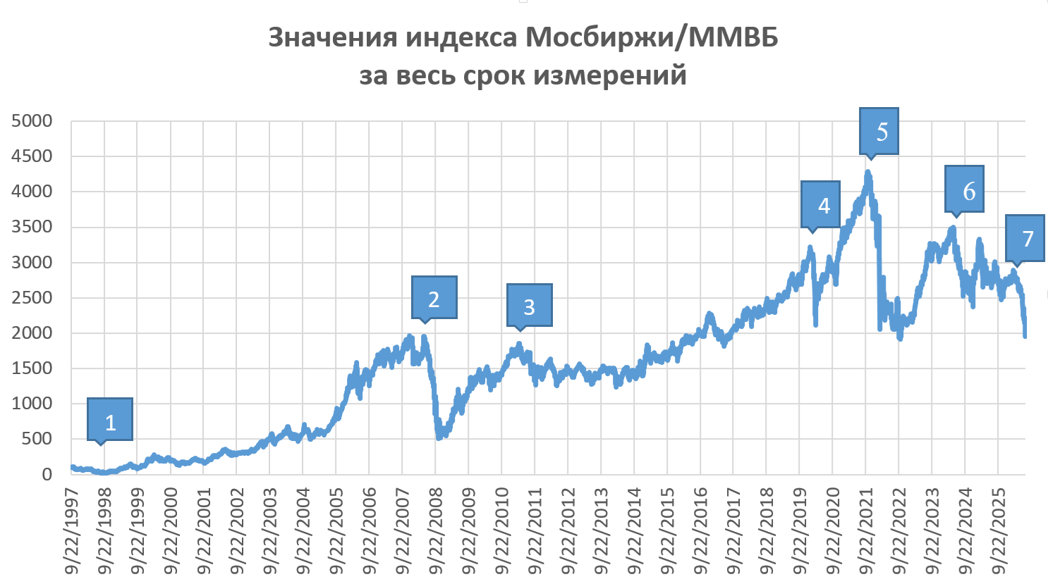 Источник: Московская биржа