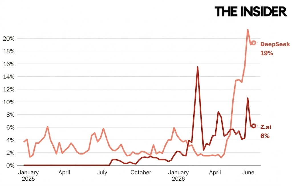 Source: OpenRouter/The Washington Post