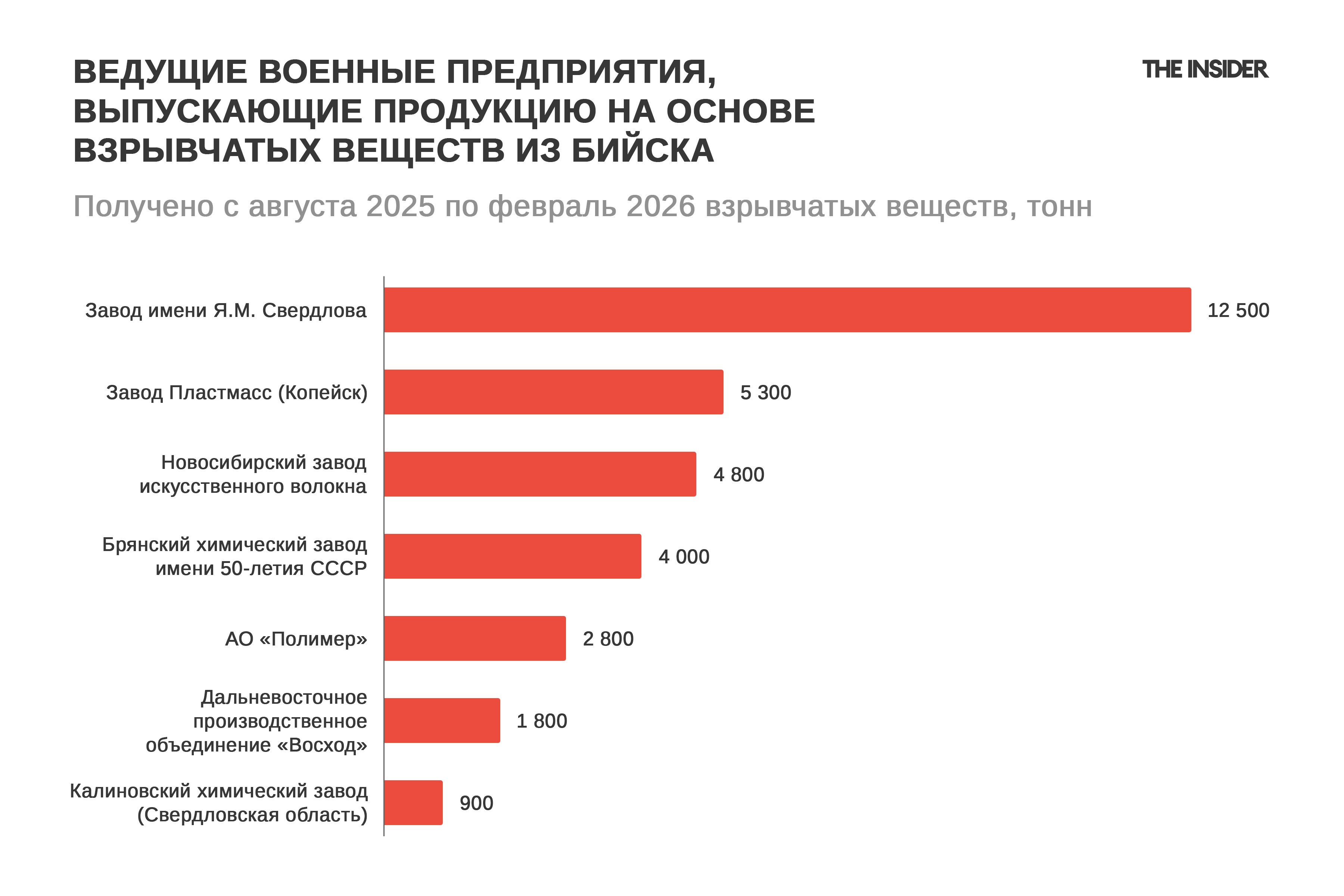 Поставки с завода на завод