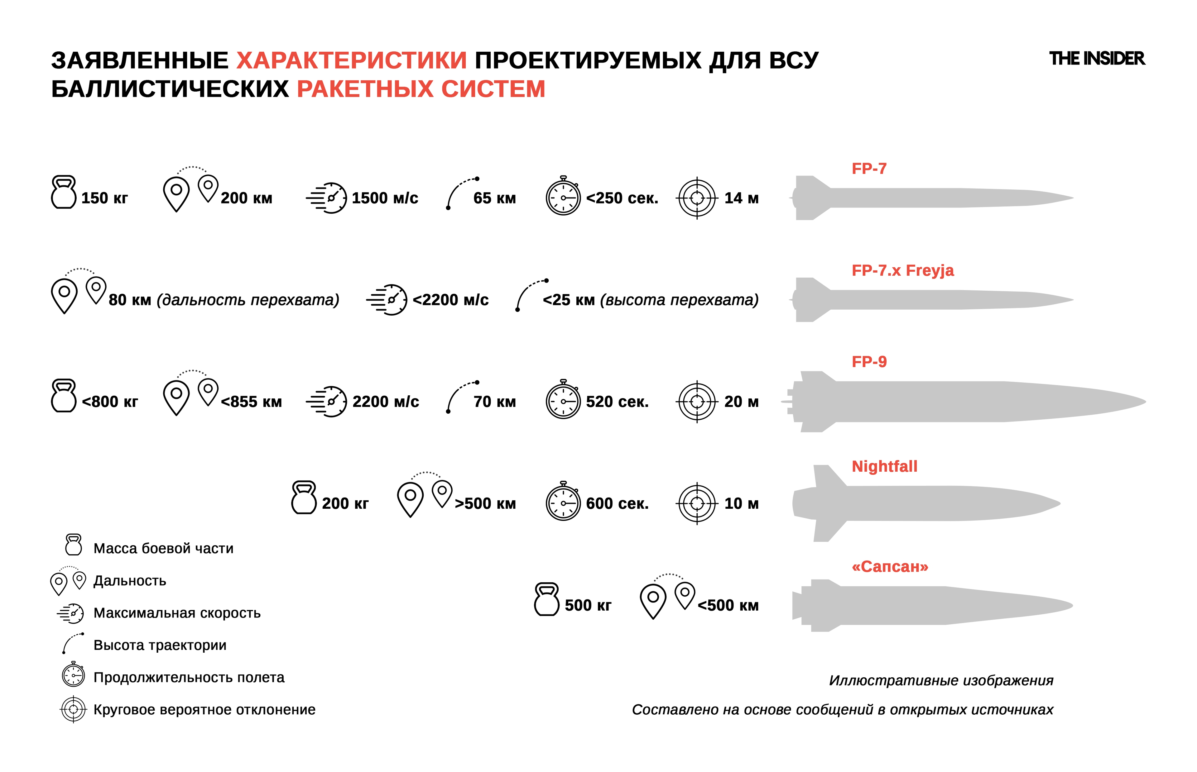 Заявленные характеристики проектируемых для ВСУ баллистических ракетных систем