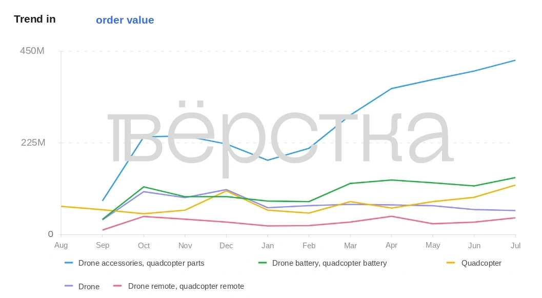 Ozon sales of drones and drone components