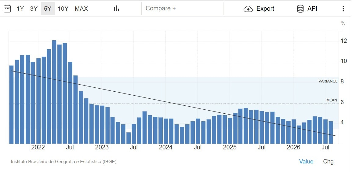 Инфляция в Бразилии