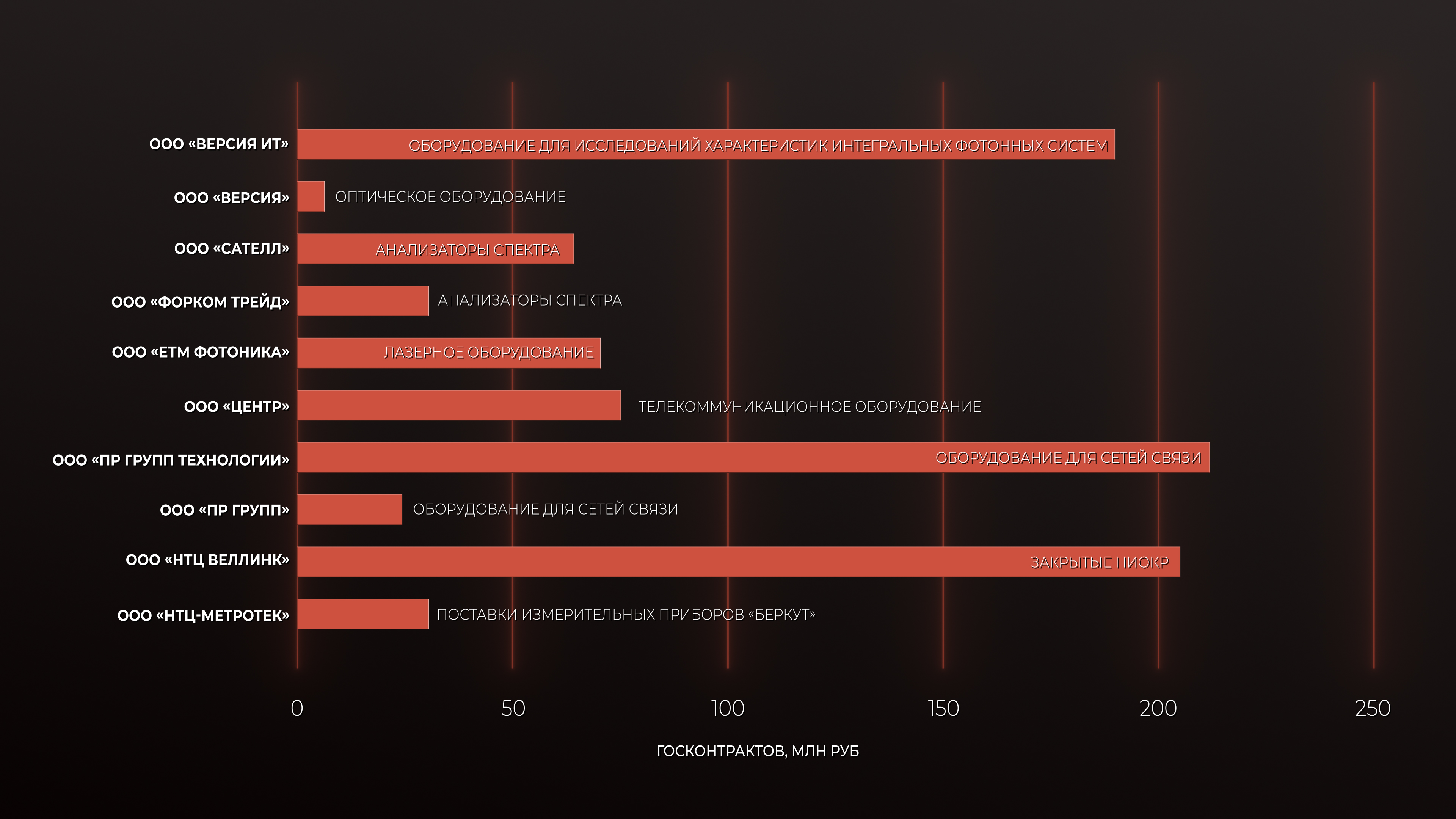 Госконтракты периферии сети «Серния»: фирмы-поставщики, объемы заказов и наиболее важные или интересные сферы поставок