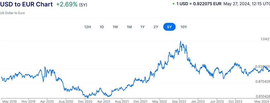 USD to EUR chart as of May 27, 2024