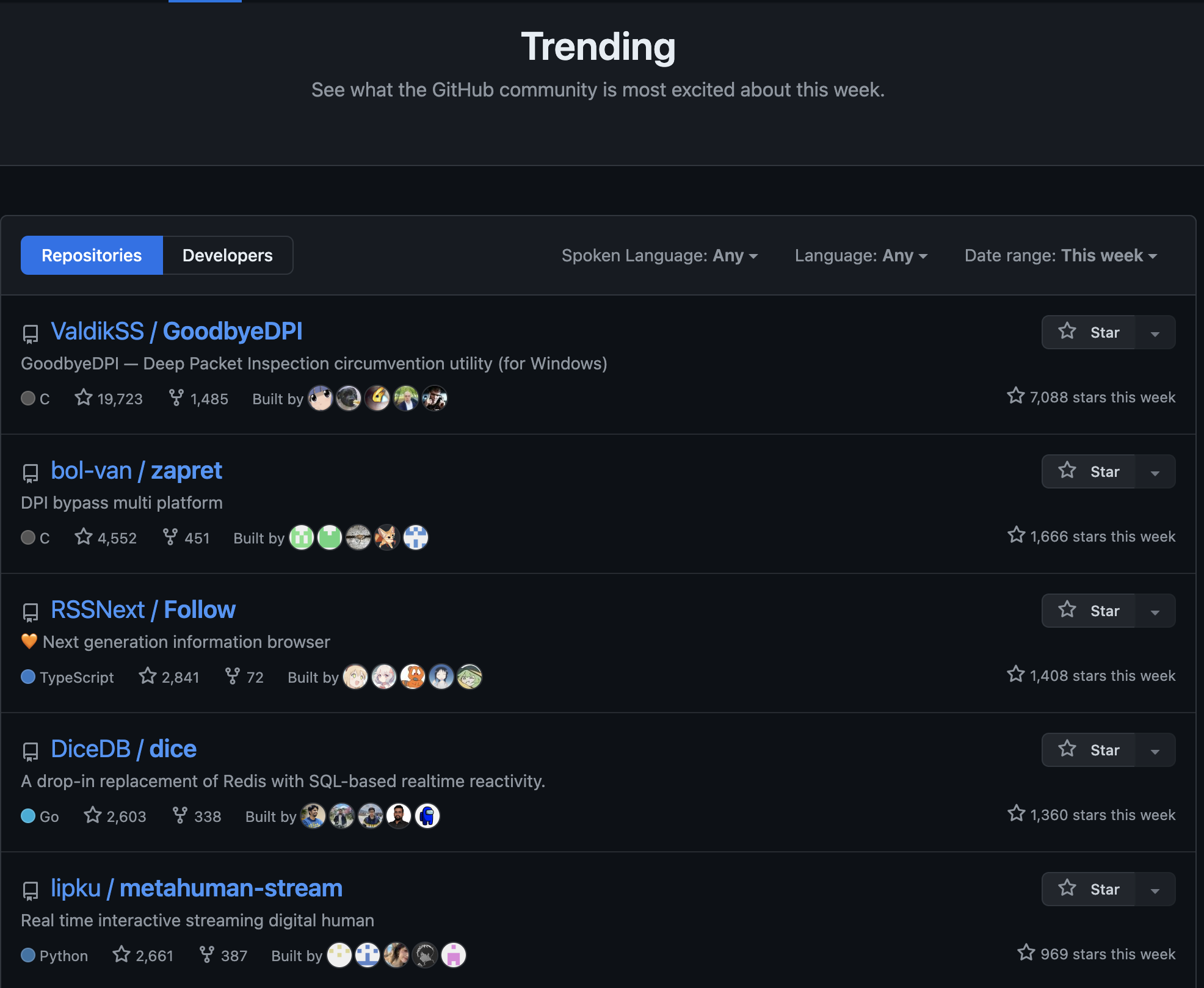 Самые популярные репозитории на Github во всём мире 2–8 августа 2024 года. Первое место занимает российское приложение для обхода цензуры GoodbyeDPI