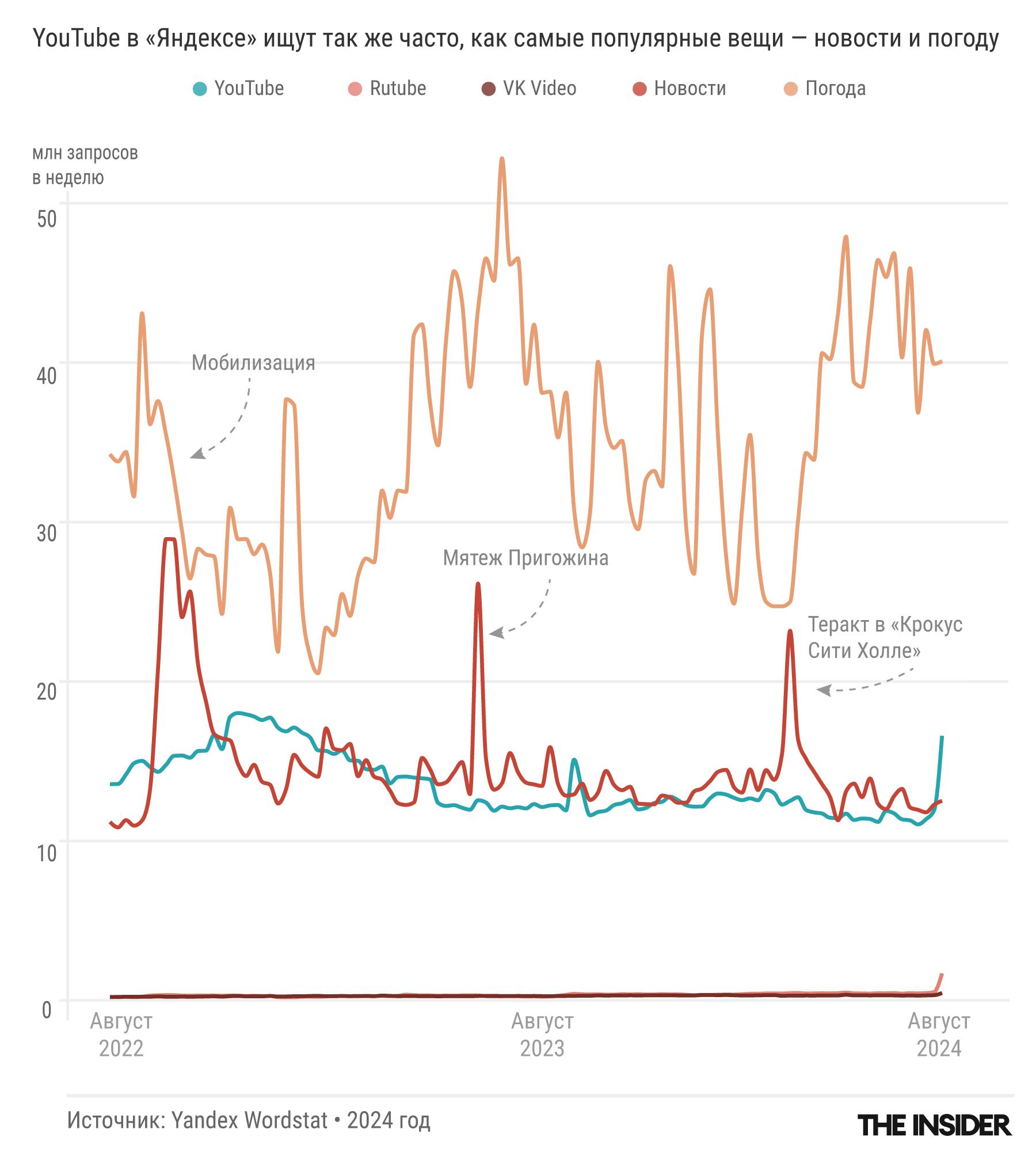 При важных событиях россияне начинают обращаться к YouTube в разы чаще, понимая, что именно там можно найти независимую информацию