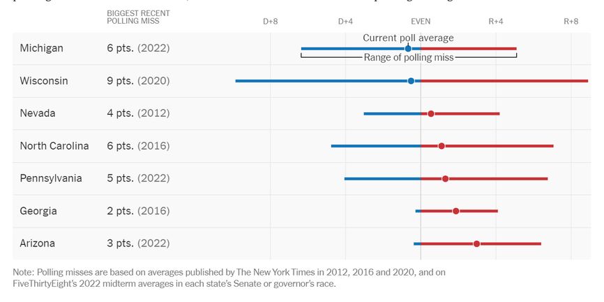 An infographic by The New York Times shows that in all swing states, the gap between Trump and Harris is within the margin of error.