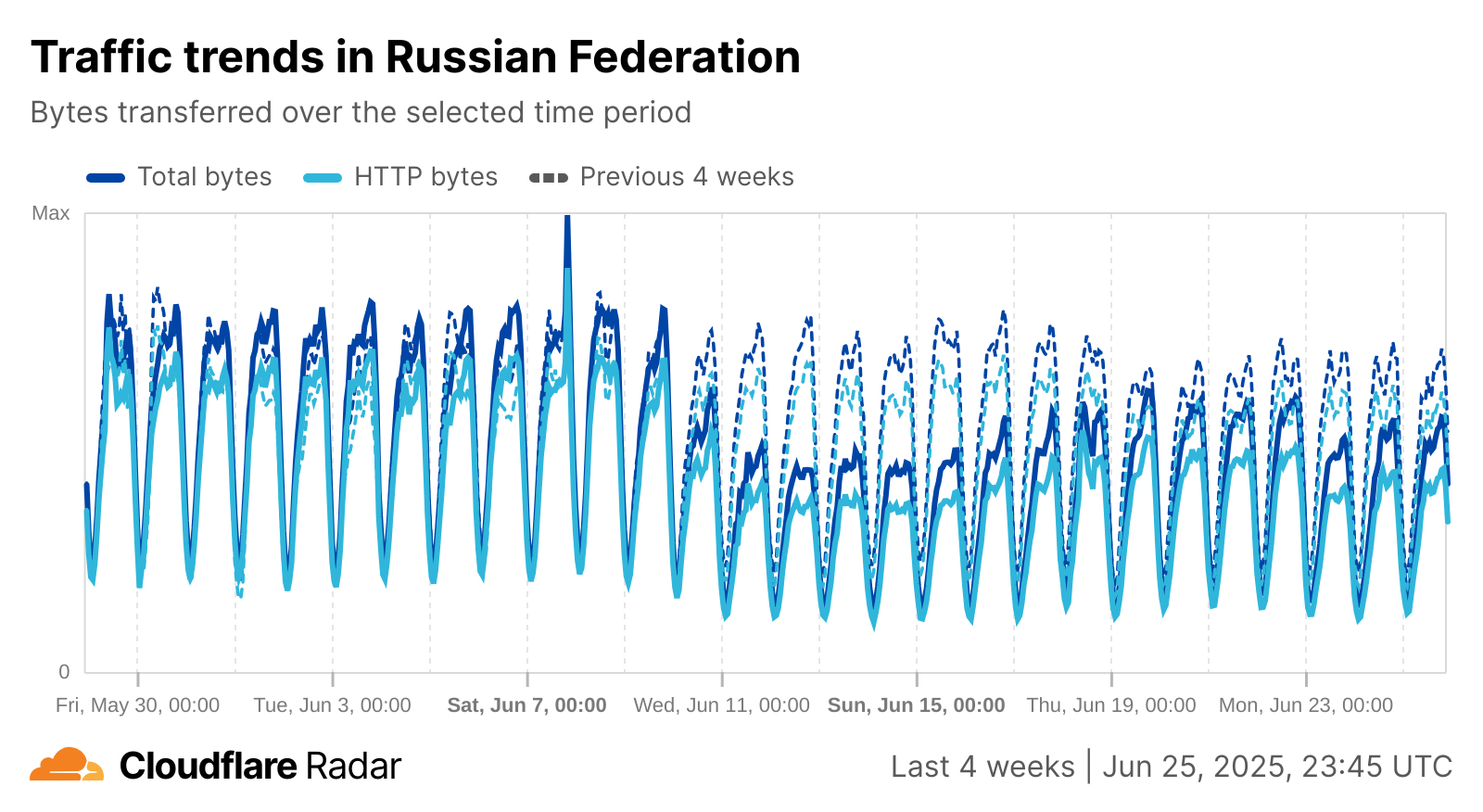 Traffic trends in Russia