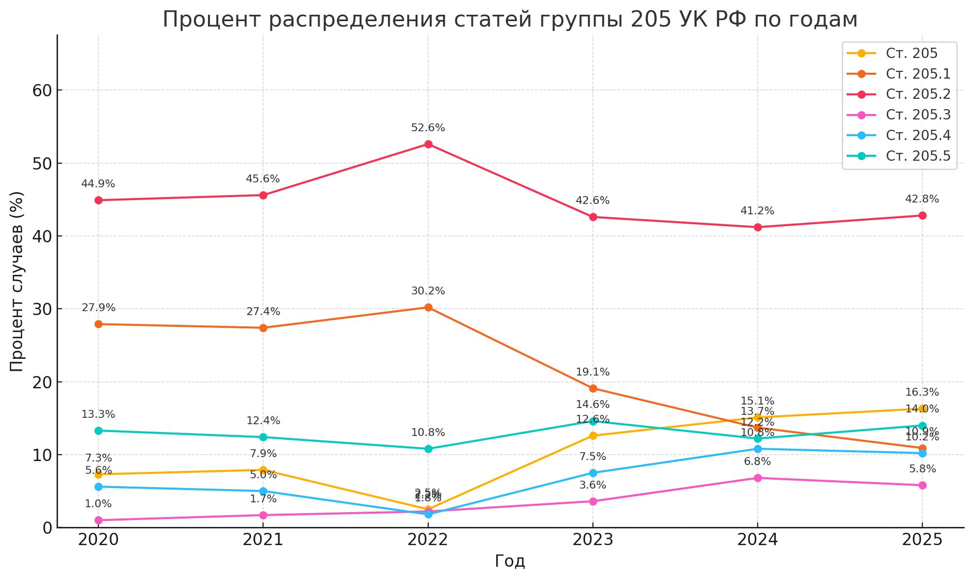 Percentage distribution of verdicts linked to Article 205 of the Russian Criminal Code by year. Percentage of cases (%) on the vertical axis, year on the horizontal axis.