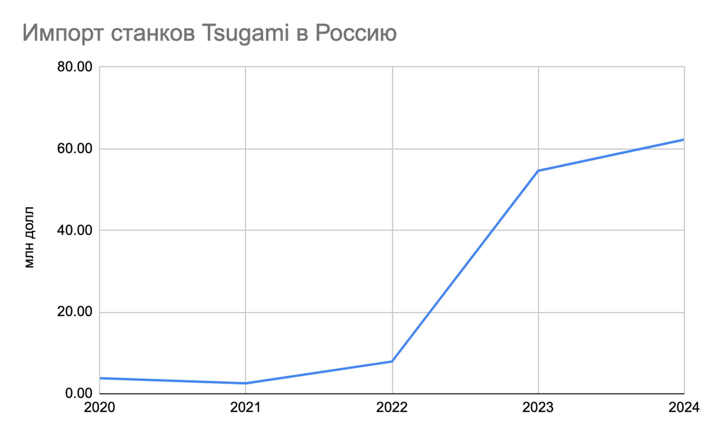  Imports of Tsugami machines to Russia