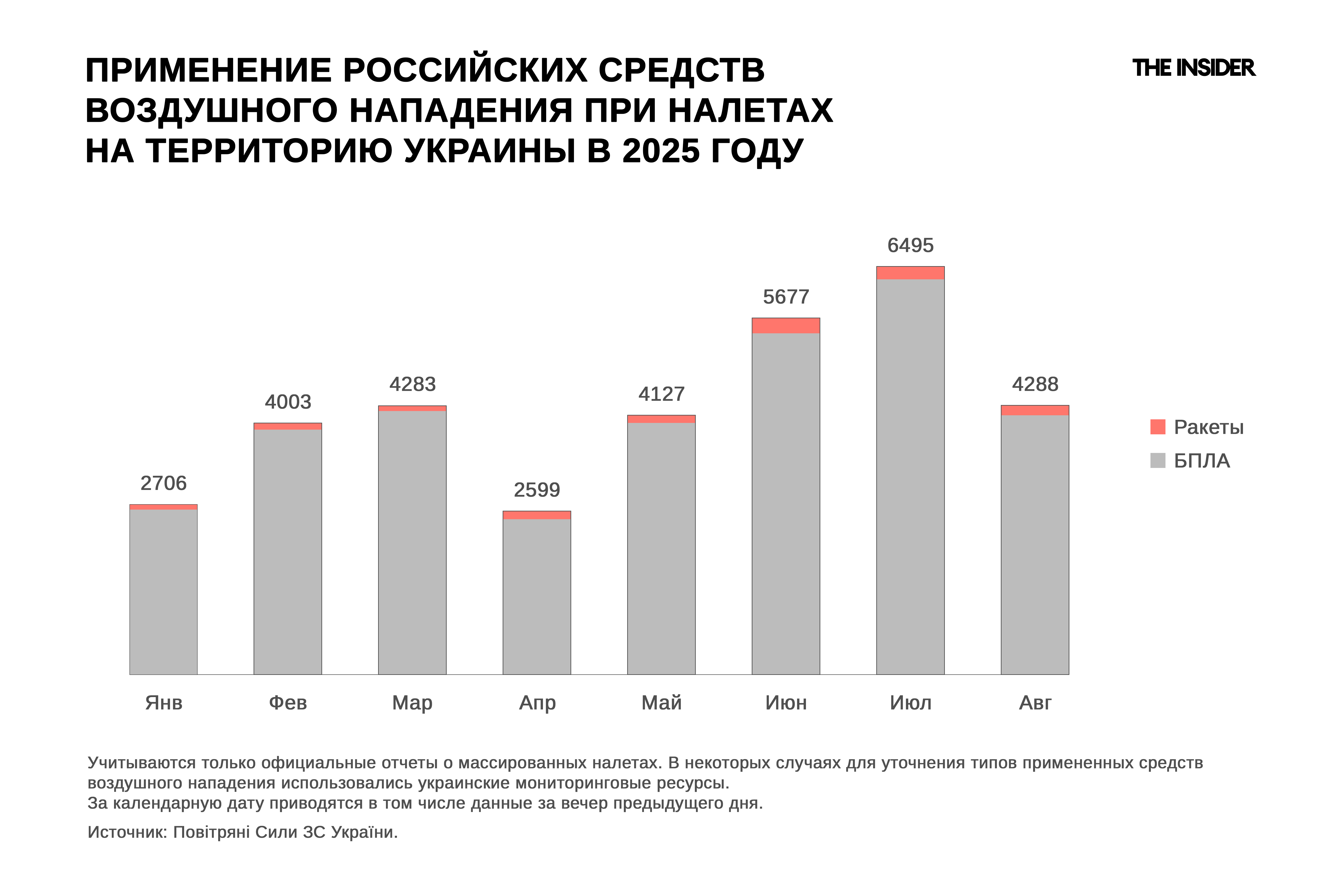 Применение российских средств воздушного нападения при налетах на территорию Украины в 2025 году