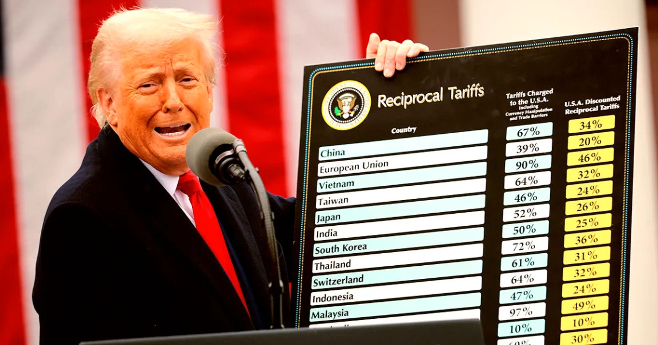 The idea of high import tariffs did not find support among many Republicans