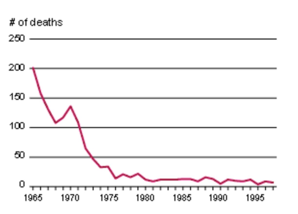 Deaths of women from unsafe abortions in the United States, 1965–1997.