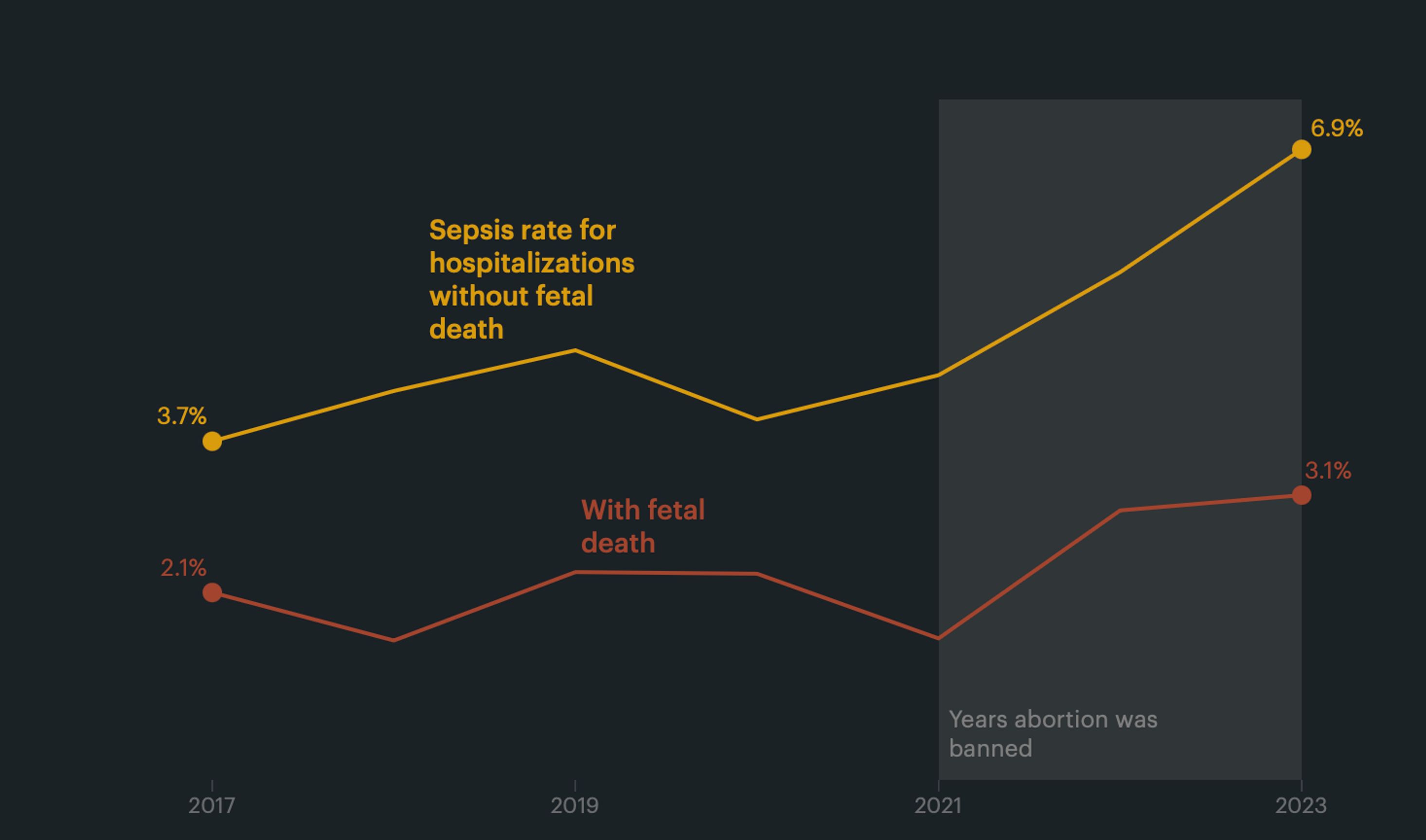 Increase in the incidence of sepsis among pregnant patients in Texas before and after abortion bans. Shares of hospitalizations with and without intrauterine fetal death are shown.