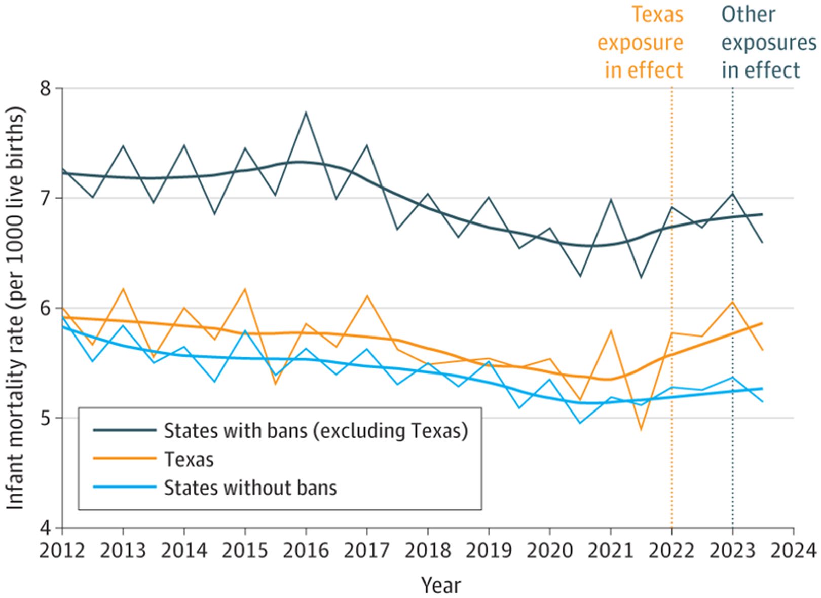 Trends in infant mortality in the United States, 2012–2023: states with anti-abortion restrictions (excluding Texas), Texas, and states without bans. After the Dobbs decision, infant mortality began to rise in states with bans, while the downward trend persisted in states without restrictions. The most pronounced reversal of the trend was recorded in Texas.