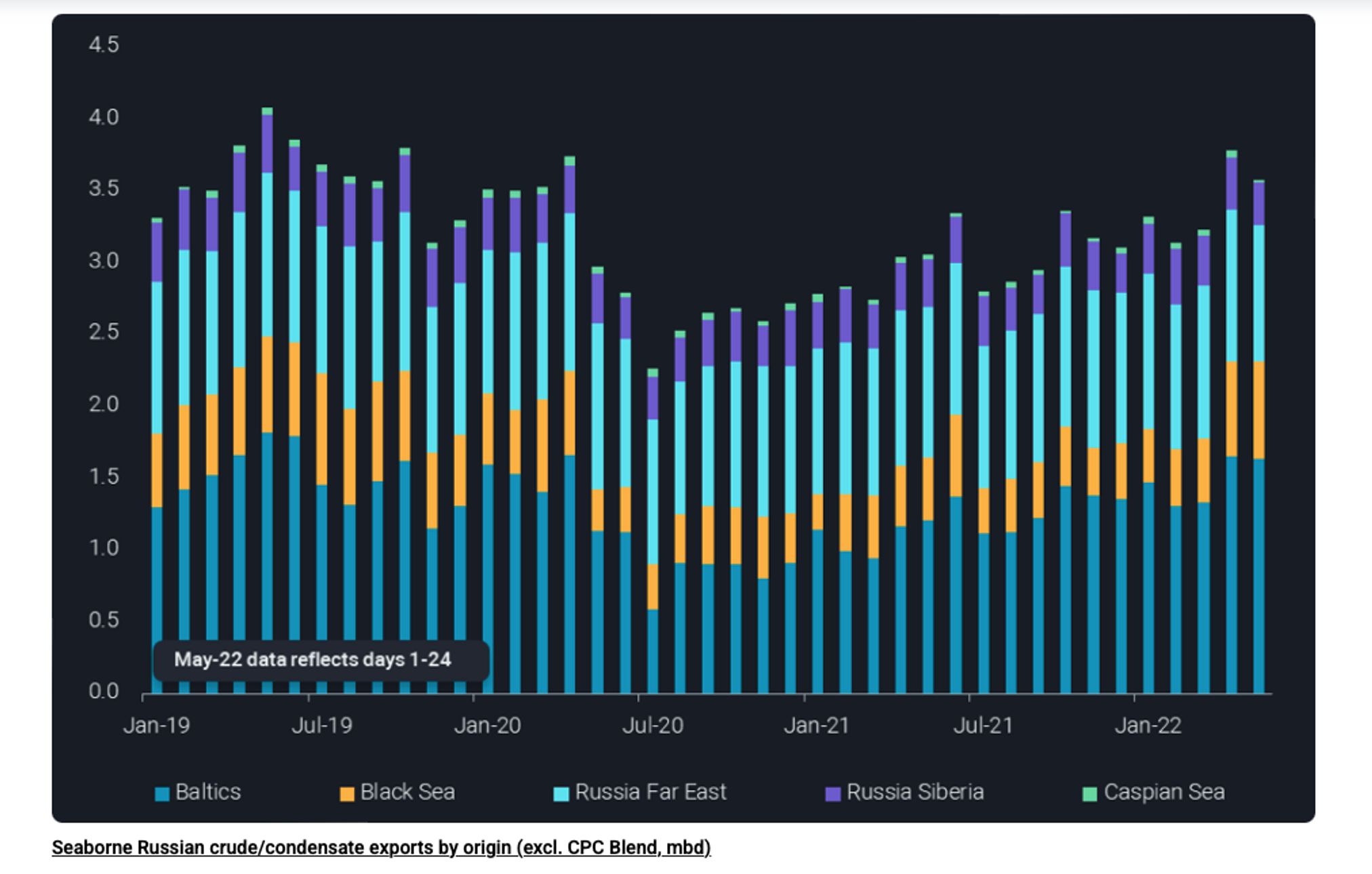 Russia's seaborne oil exports remain at high levels https://www.vortexa.com/insights/crude/russian-crude-in-transit-at-record-highs/