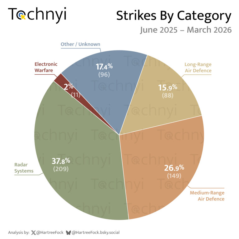 Распределение украинских ударов по категориям целей с июня 2025 года по март 2026 года