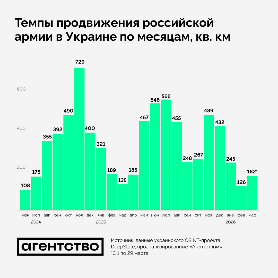 Месячные темпы российского территориального продвижения в Украине