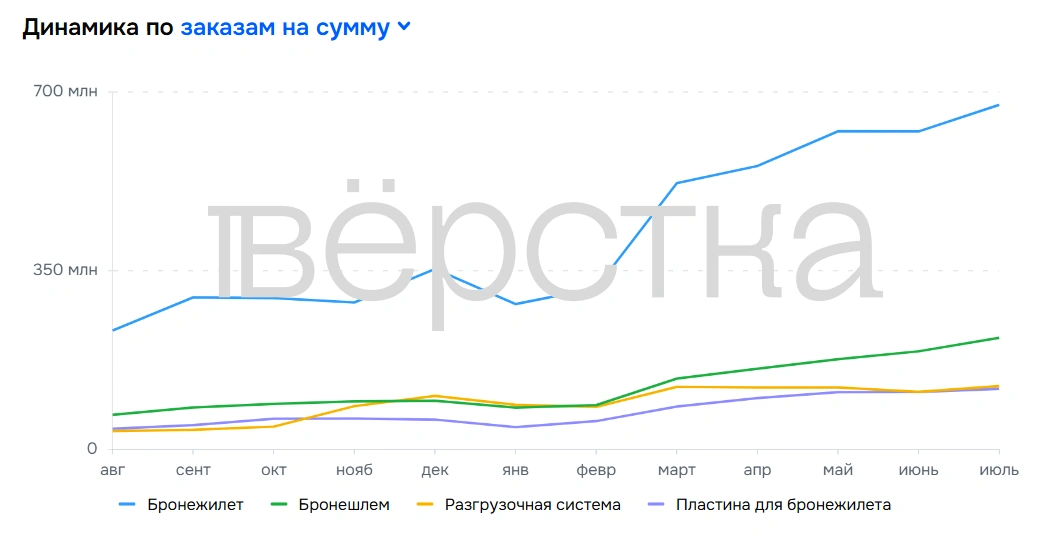 Продажи на Ozon бронежилетов и другой защиты