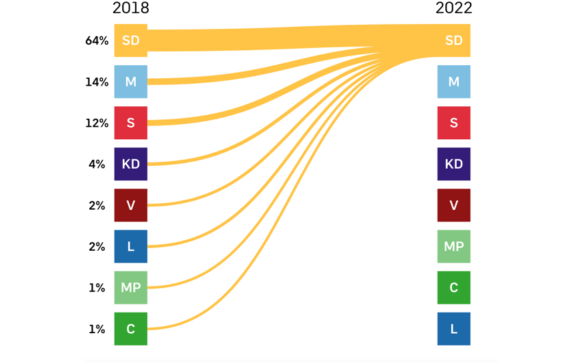 Отток к «Шведским демократам» из других партий с прошлых выборов