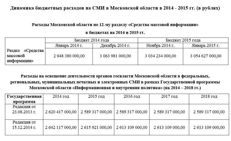 бюджеты сми